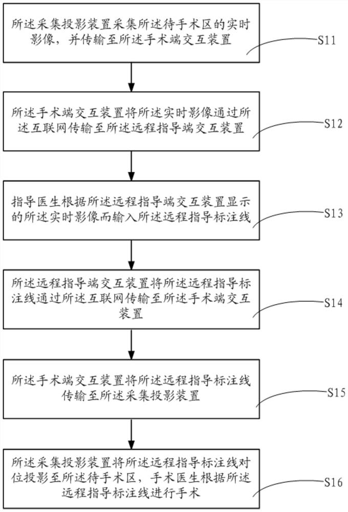 Remote operation guidance and teaching device and method and medical device