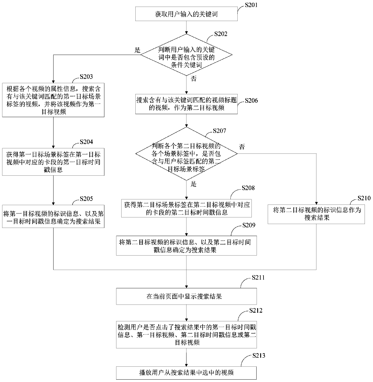 Video search method and device and server