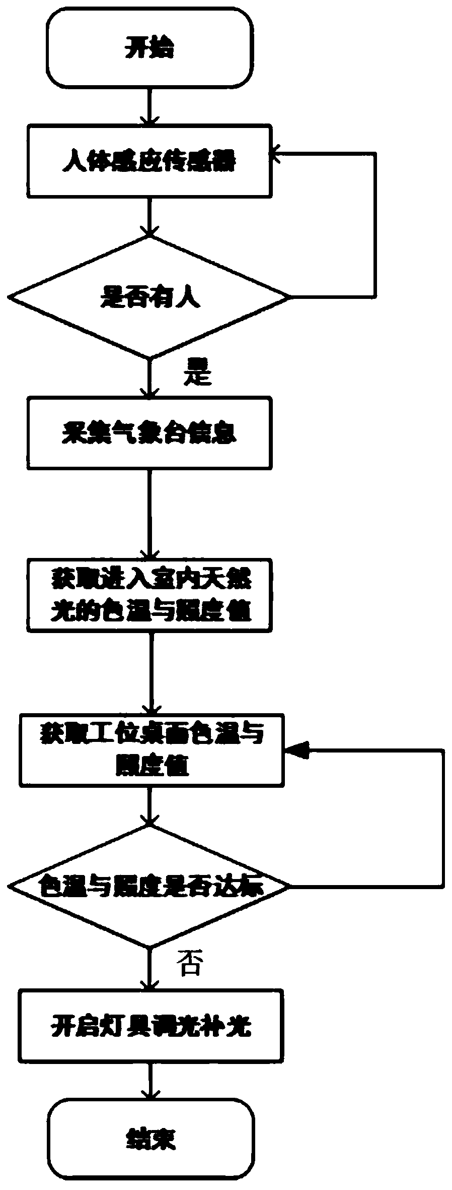 Office light environment regulation and control system based on natural lighting and regulation and control method