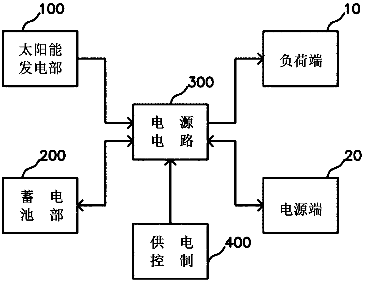 Equipment for supplying hybrid power by utilizing solar energy based on multi-phase alternating method