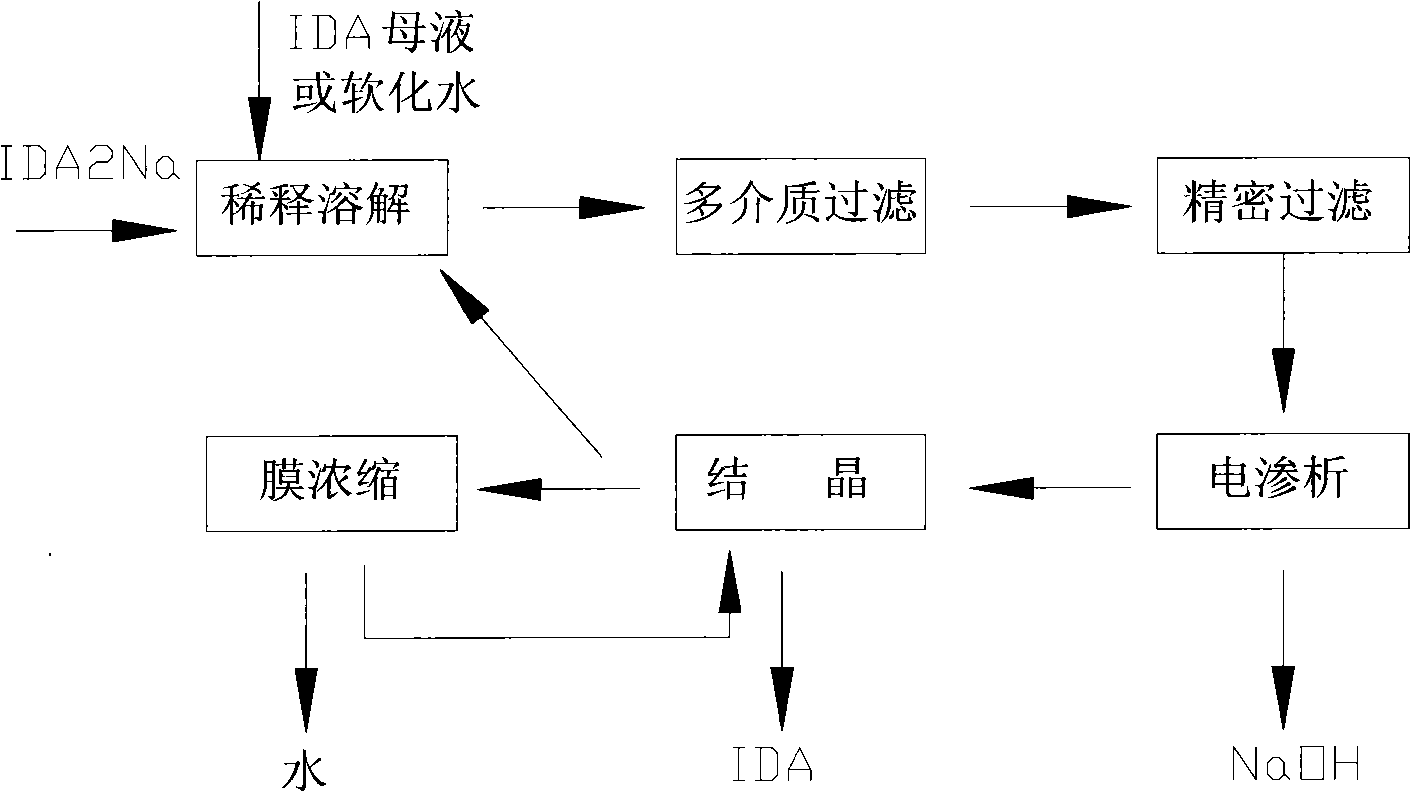 Cleaning production process of iminodiacetic acid