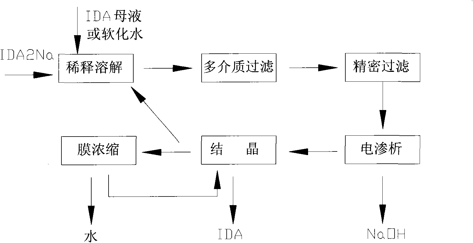 Cleaning production process of iminodiacetic acid