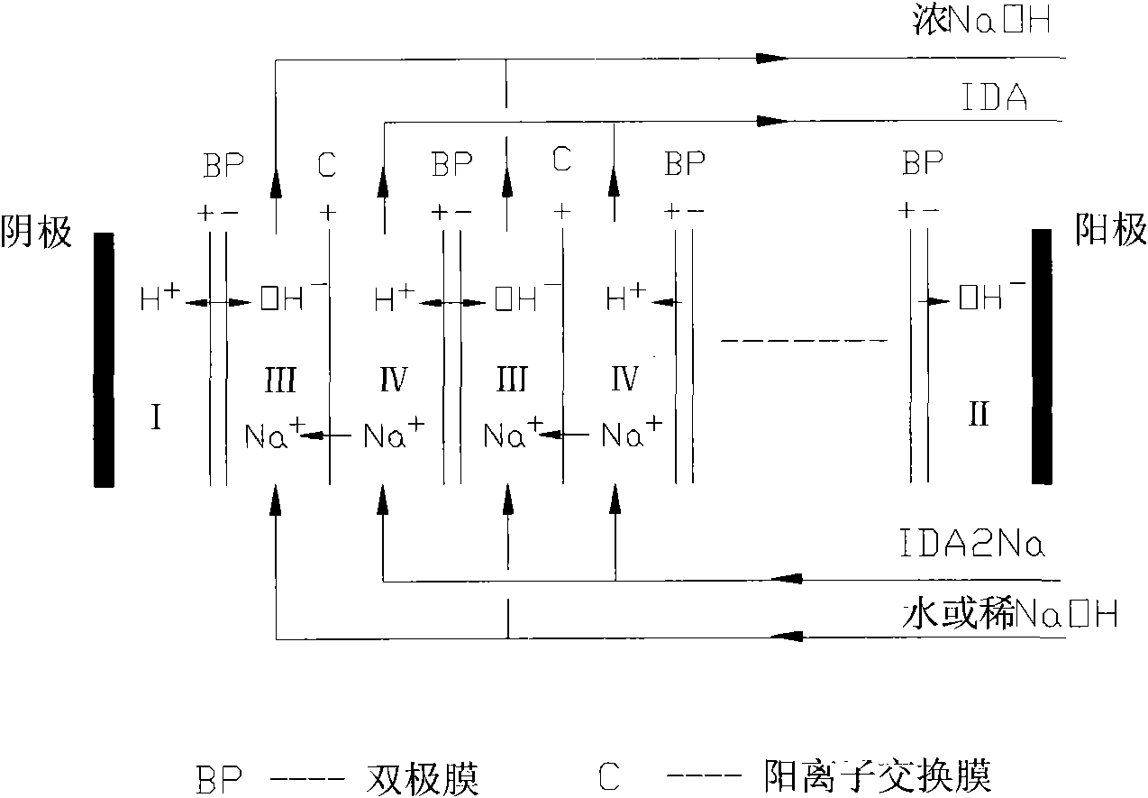 Cleaning production process of iminodiacetic acid