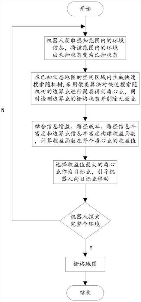 Mobile robot autonomous exploration method fusing path information richness