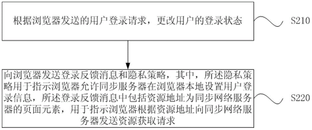 Login Information Synchronization Method, Synchronized and Synchronized Web Server