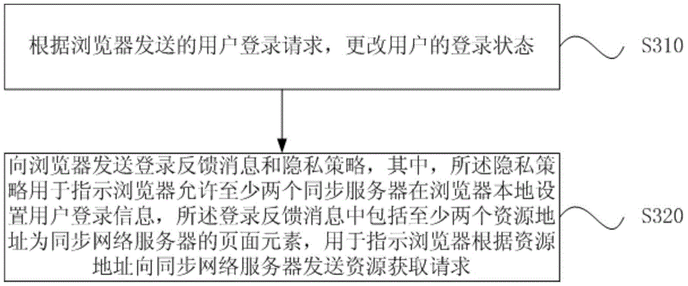 Login Information Synchronization Method, Synchronized and Synchronized Web Server