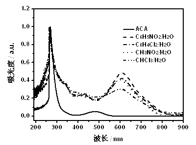 Method for preparing poly (1-amino-5-chloro anthraquinone) nanofiber through interface chemical oxidative polymerization