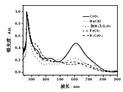 Method for preparing poly (1-amino-5-chloro anthraquinone) nanofiber through interface chemical oxidative polymerization