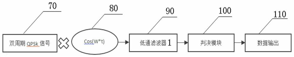 A dual-period qpsk continuous phase shift keying modulation and demodulation system