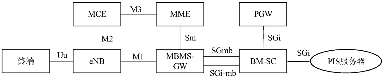 Subway PIS service multicast method and device based on LTE broadband trunking communication