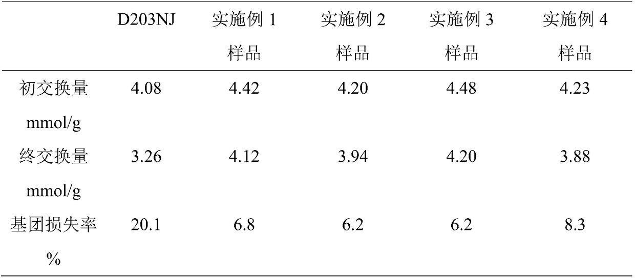 High temperature resistance anion exchange resin preparation method