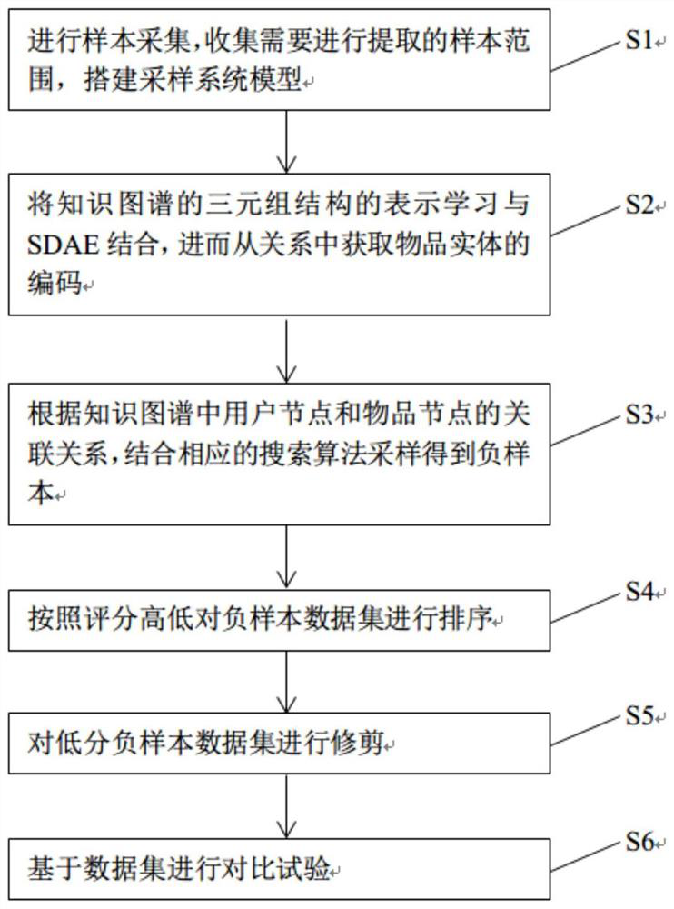 Negative sample extraction method based on path semantics and feature extraction