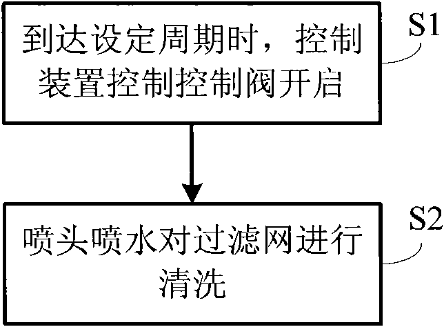 Washing dedusting equipment and method for automatically washing filter screen