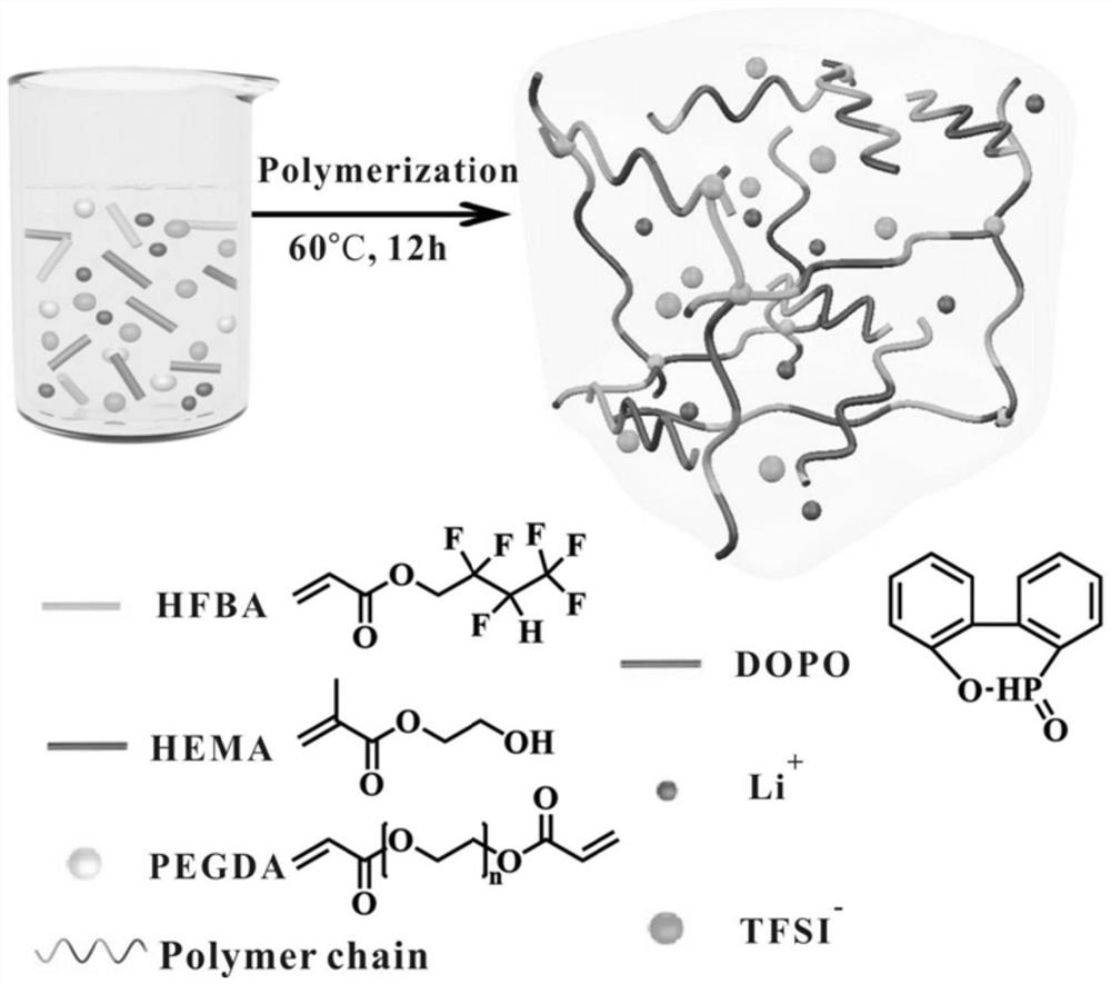 Preparation method and application of gel polymer electrolyte for high-performance all-solid-state supercapacitor