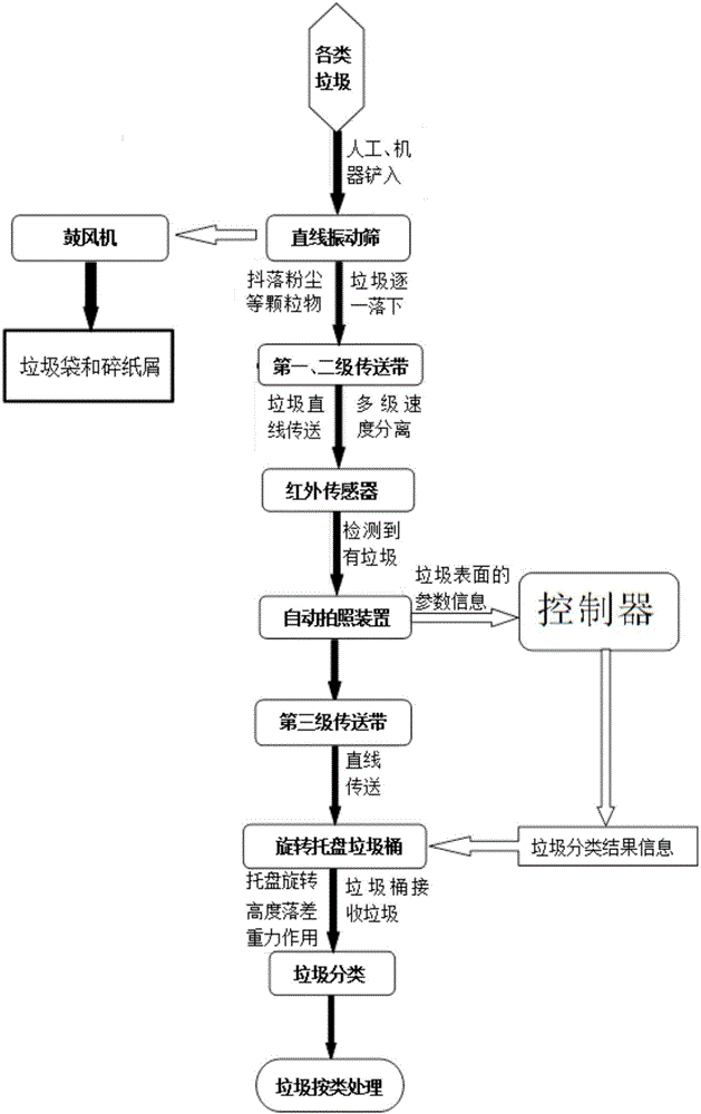 Automatic garbage sorting device