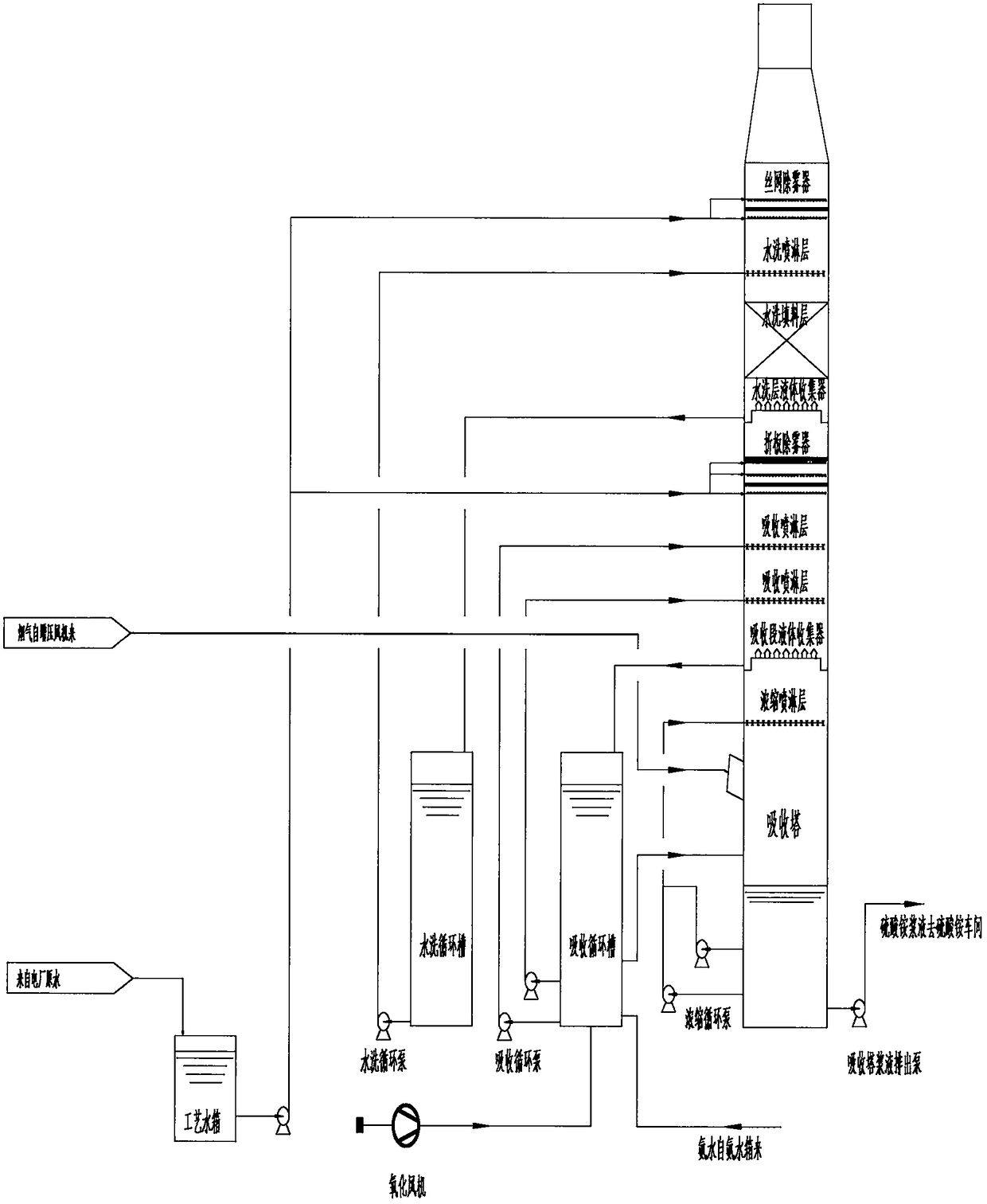 Flue gas desulfurization technology with effect of ultra-clean emission