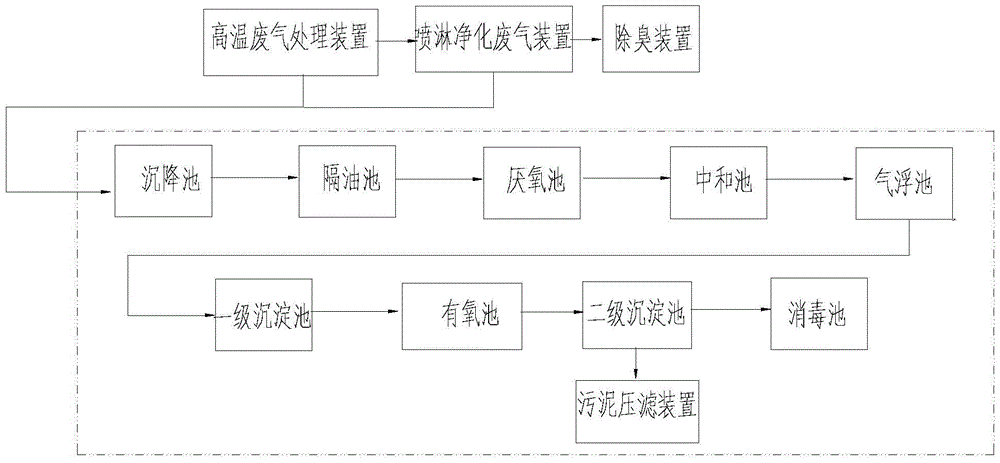 An industrial waste water and waste gas treatment system