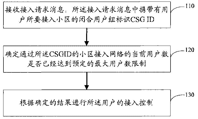 Method and network equipment for controlling users to access