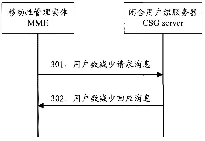 Method and network equipment for controlling users to access