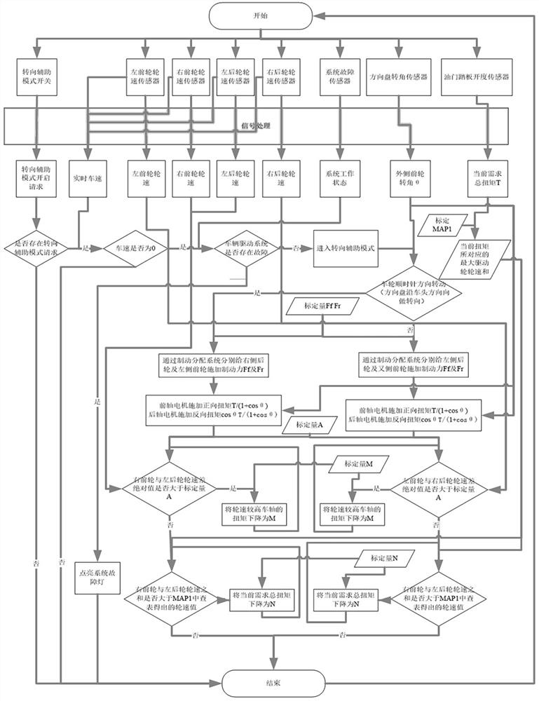 Steering auxiliary torque control method for pure electric all-wheel-drive automobile