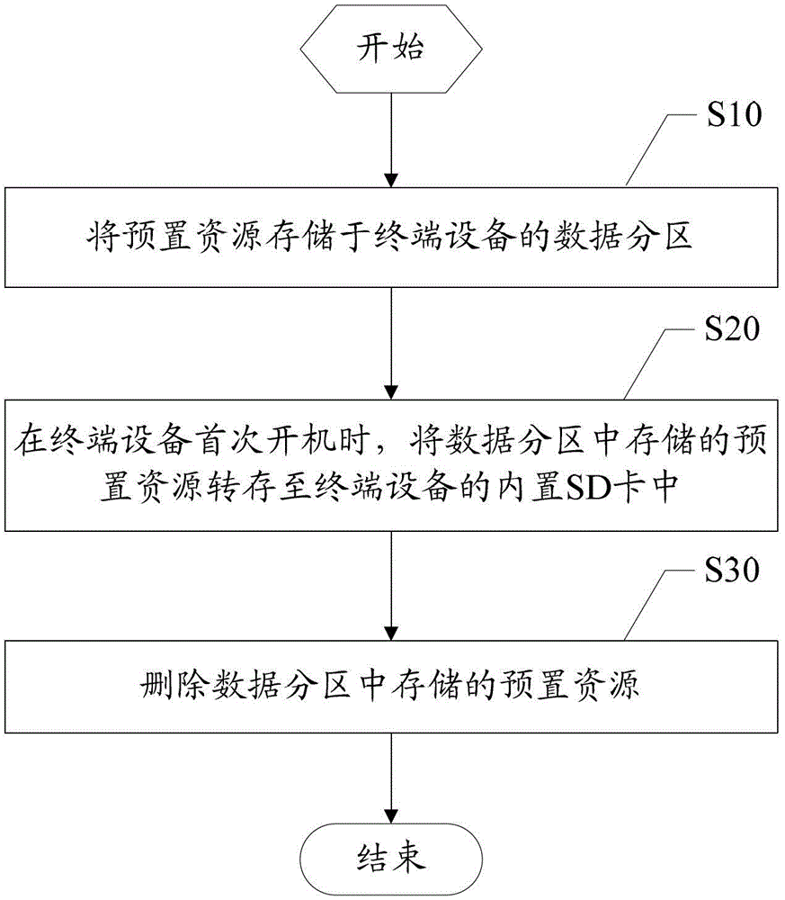 Preset resource storage method and device