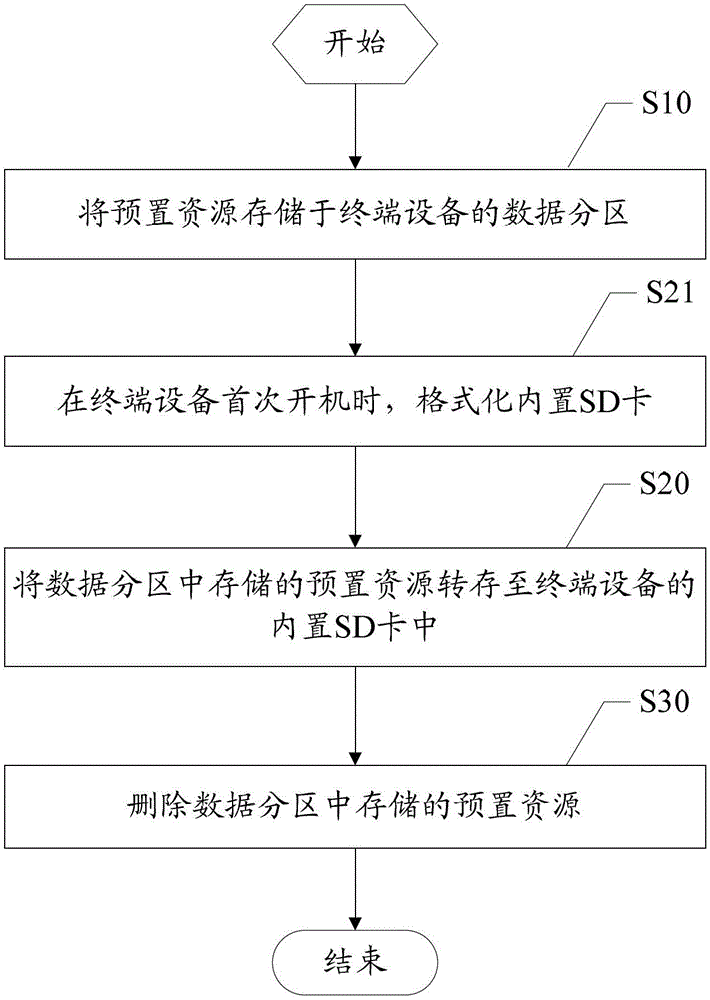 Preset resource storage method and device