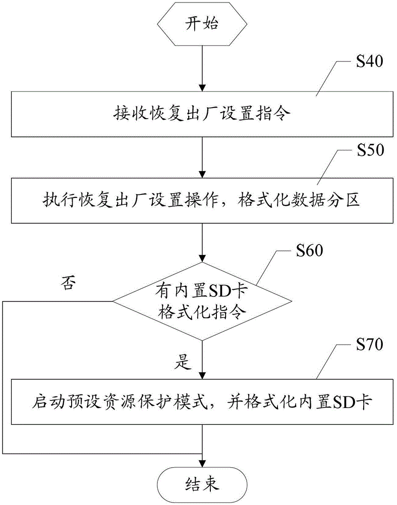 Preset resource storage method and device