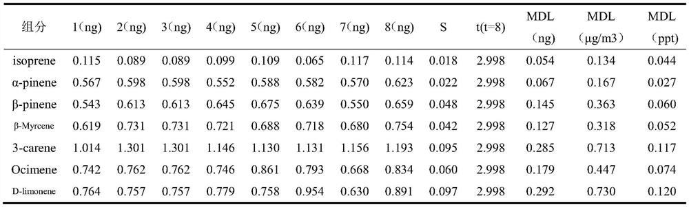 Online measurement method for biological source volatile organic compounds