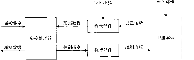 Small satellite attitude control ground simulating device and method