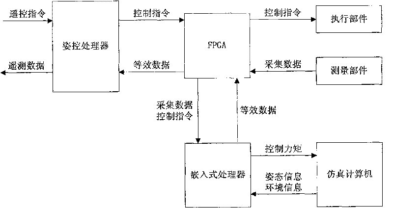 Small satellite attitude control ground simulating device and method