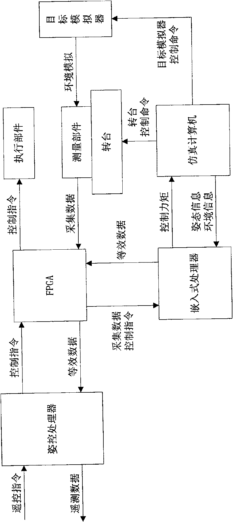 Small satellite attitude control ground simulating device and method