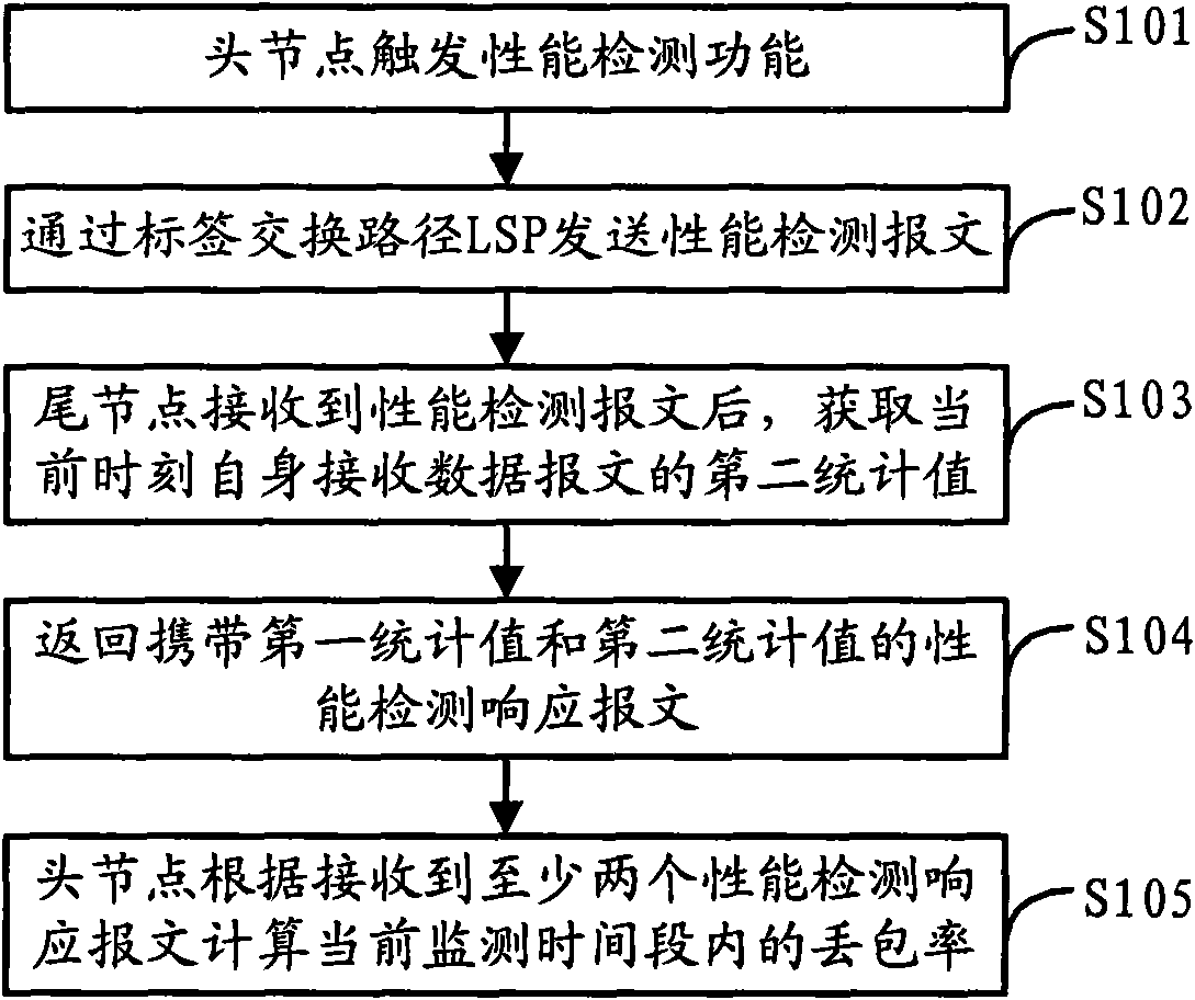 Method, system and device for detecting packet loss rate