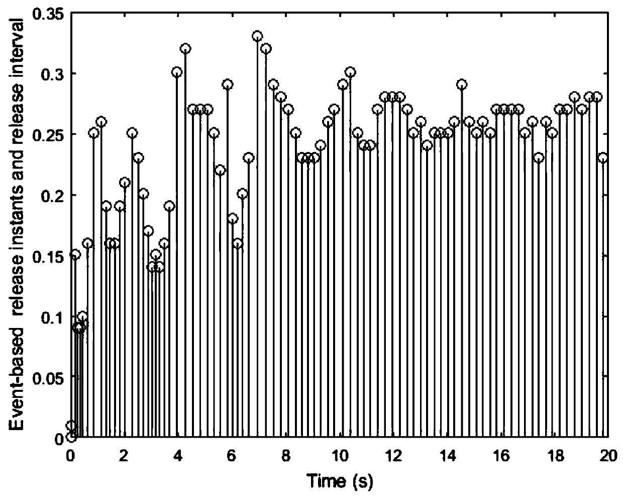 Security control method of event-driven network control system under multi-network attack