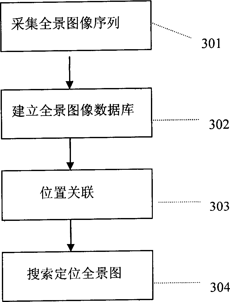 Method for establishing panorama electronic map service