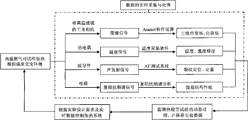 Simulation test method of thermal fatigue failure of blade with thermal barrier coating