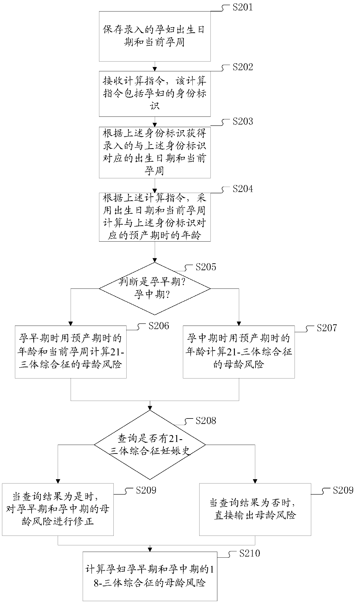 Maternal Age Risk Value Calculation System