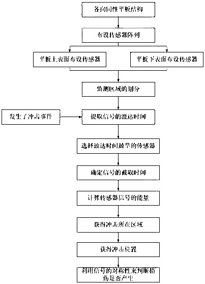 Signal symmetry-based impact damage identification method for isotropic flat plate structure