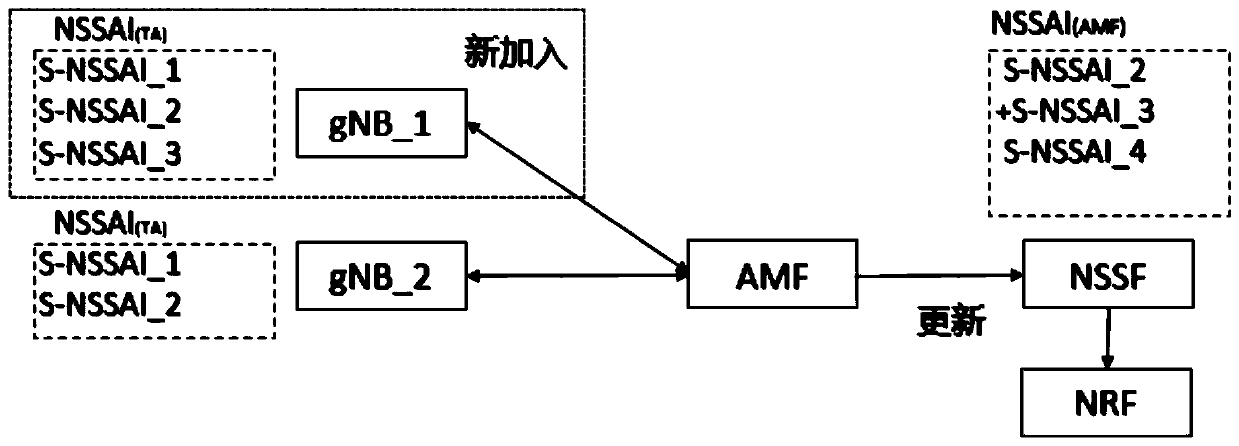 Method for dynamically generating AMF slice set in 5G core network