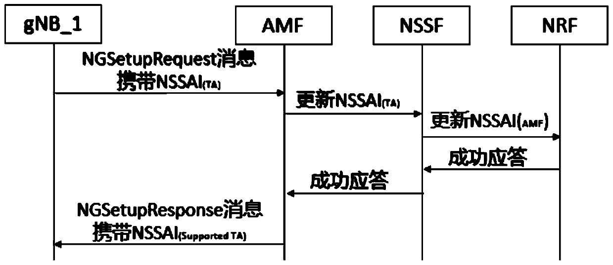 Method for dynamically generating AMF slice set in 5G core network