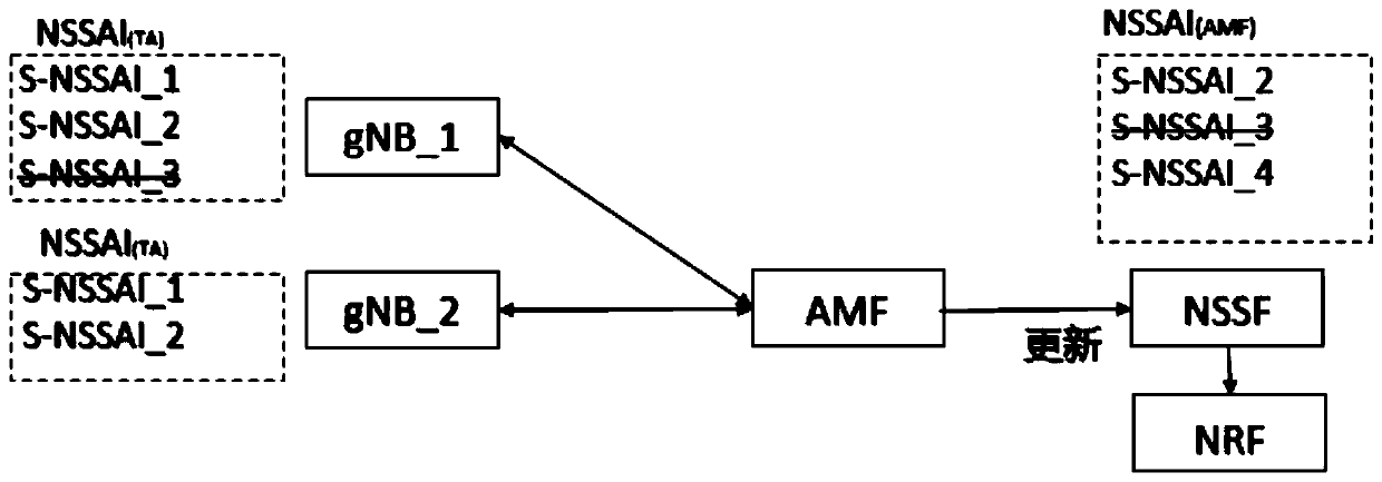 Method for dynamically generating AMF slice set in 5G core network