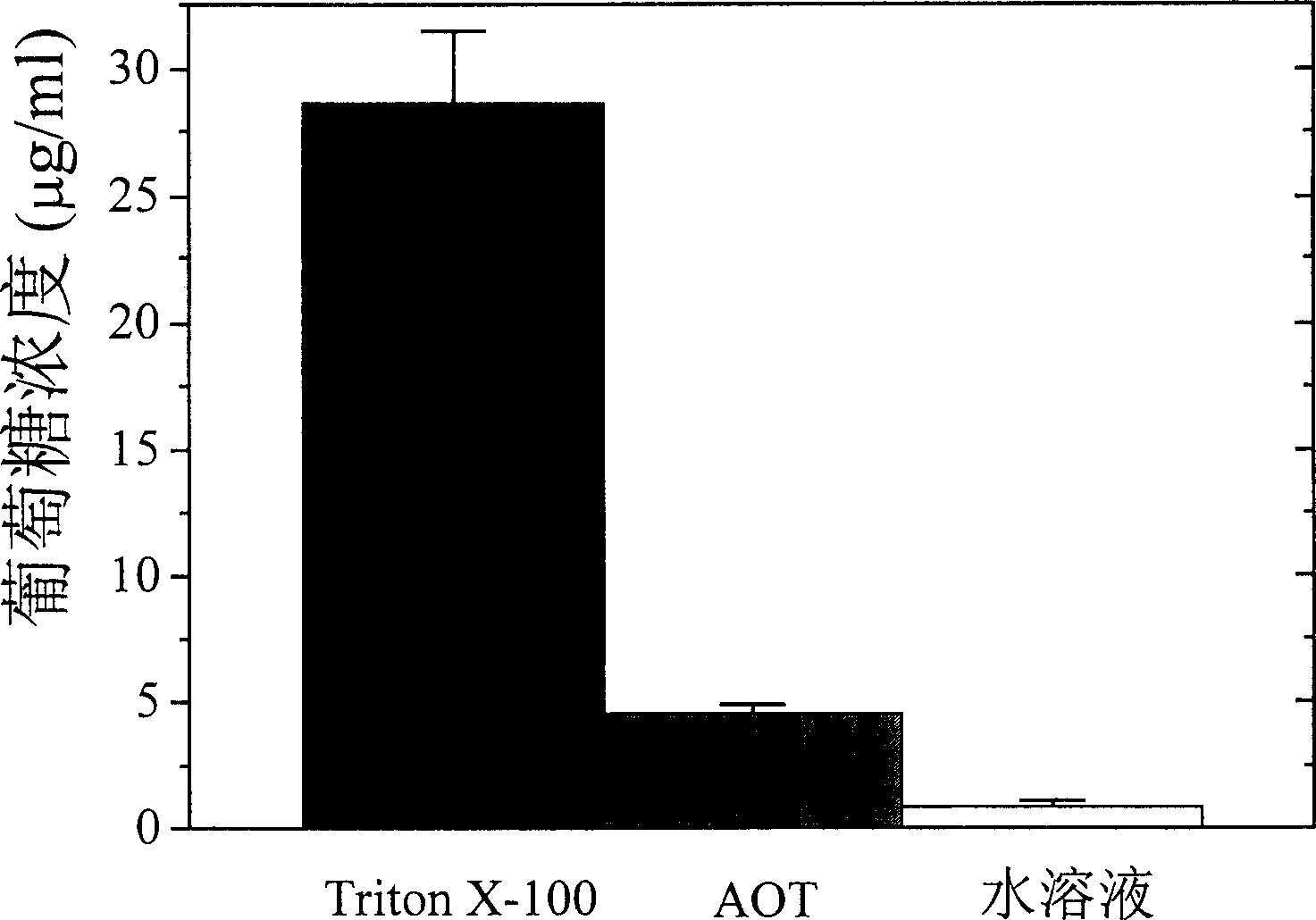 Inverse micelle method in use for degrading cellulose