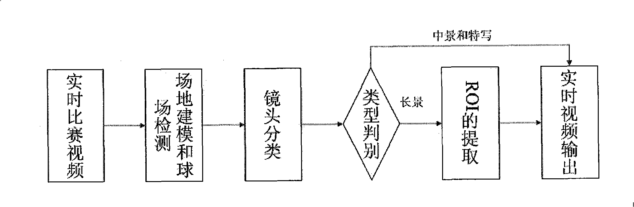 Intelligent playing method of football video facing to mobile equipment