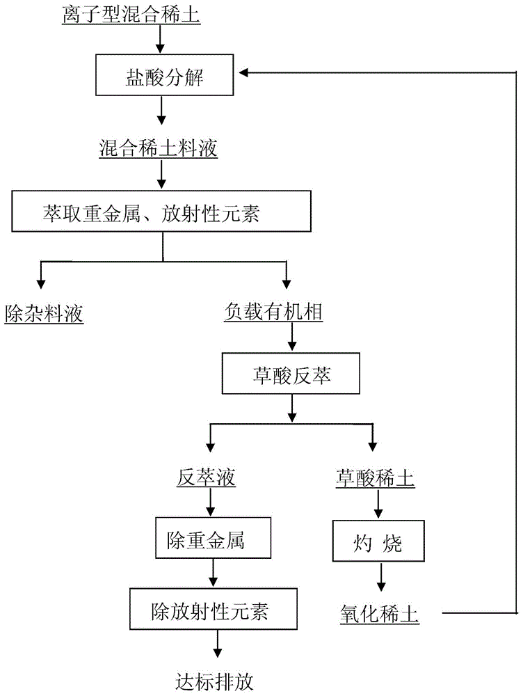 Method for removing heavy metals and radioactive elements in ionic type mixed rare earth material liquid