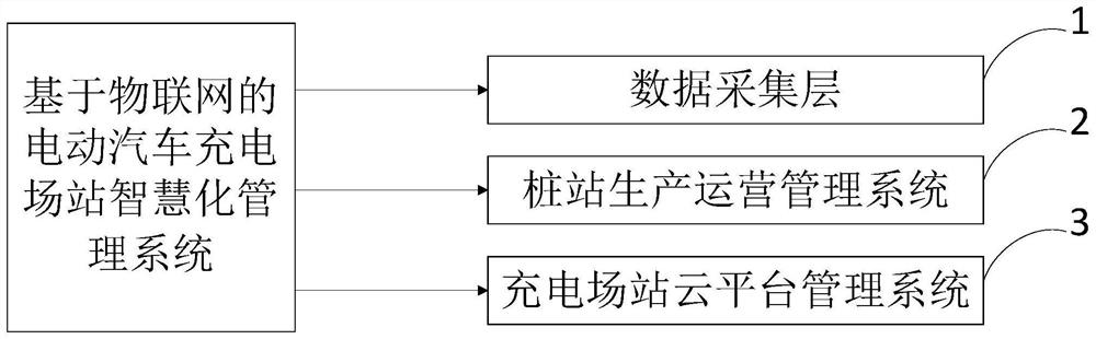 Intelligent management method and system for electric vehicle charging station based on Internet of Things