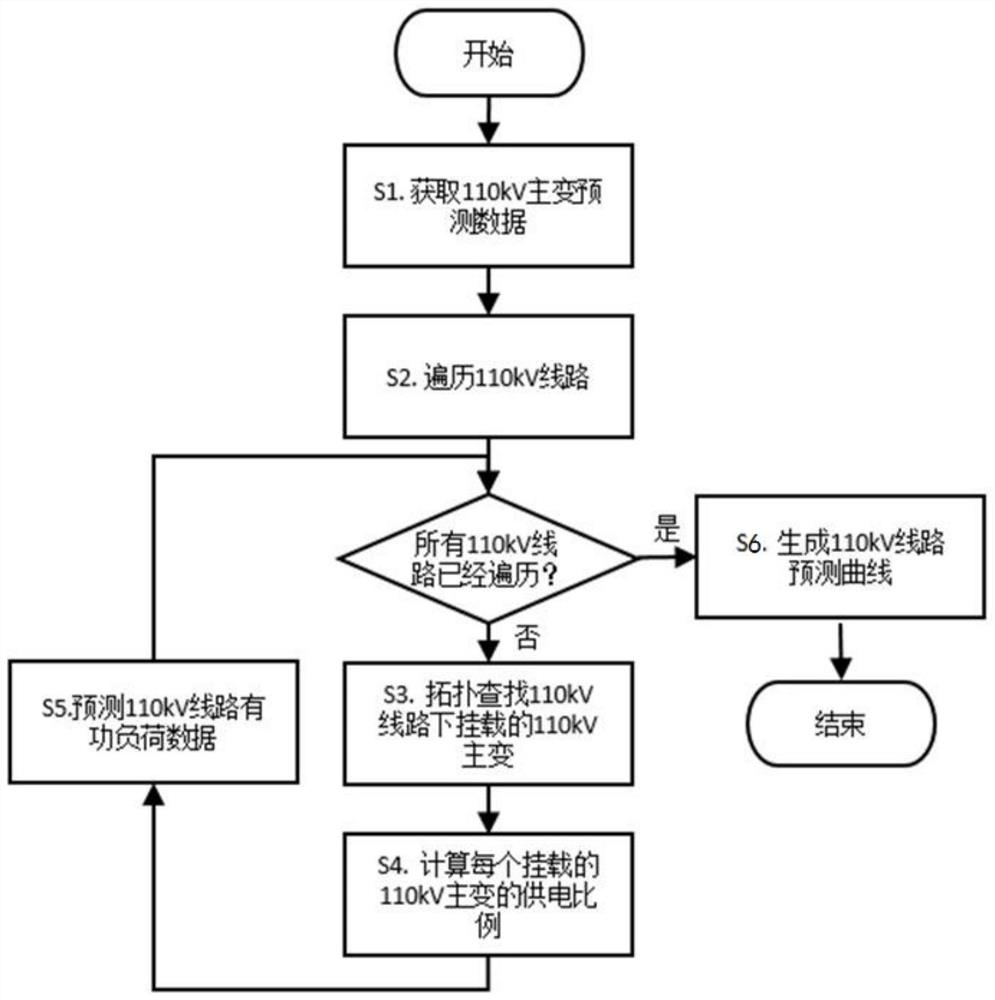 A Short-Term Load Curve Prediction Method for 110kV Lines in Power Grid