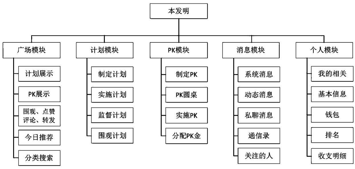 A method for managing and supervising programs in software by using social means