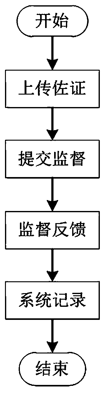 A method for managing and supervising programs in software by using social means