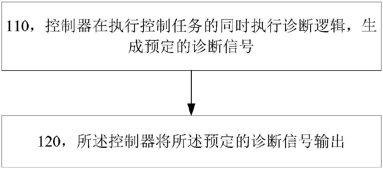 Controller diagnosis signal generation, fault protection and function safety method and system