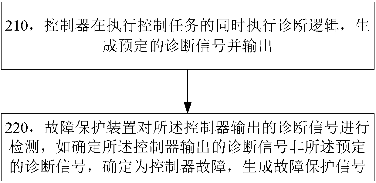 Controller diagnosis signal generation, fault protection and function safety method and system