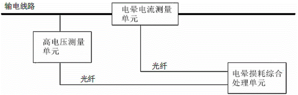 High-voltage direct current transmission line corona loss measurement system